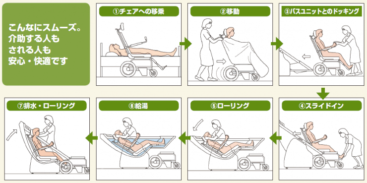 介護浴槽 ウィーラバス21 : 入浴用品 : 介護用具 介護浴槽 ウィーラバス21 : 入浴用品 : 介護用具