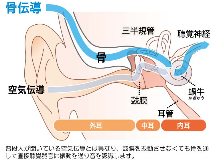 骨伝導音声拡聴器 骨伝導クリアーボイス : 集音器・拡聴器・助聴器