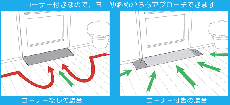 段差スロープ ブロックビルドスロープ／コーナー付き : 昇降装置・段差