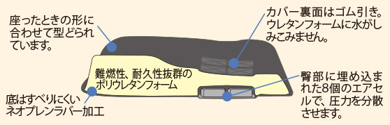 床ずれ予防クッション ロホ・エアライト3 【ROHO AirLITE,体圧分散ロホ 