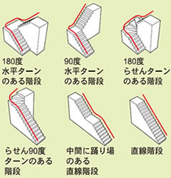 スーパーレーターαⅢ　さまざまな階段や曲がり形状に対応可能